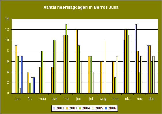 Neerslagdagen in mm 2002 - 2006